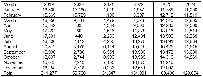 chart of passenger stats